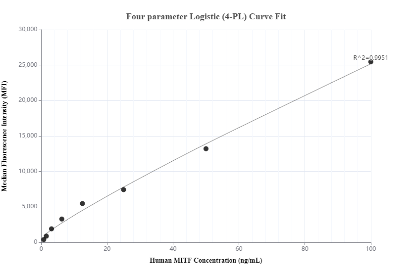 Cytometric bead array standard curve of MP00746-1